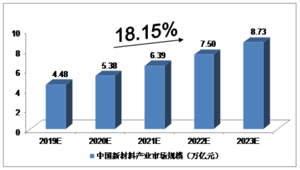 关键词:新材料 新材料产业