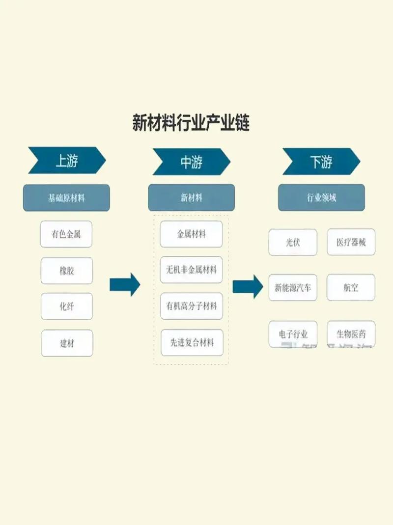 新材料产业链. 新材料产业链全景图新材料产业覆盖上游原